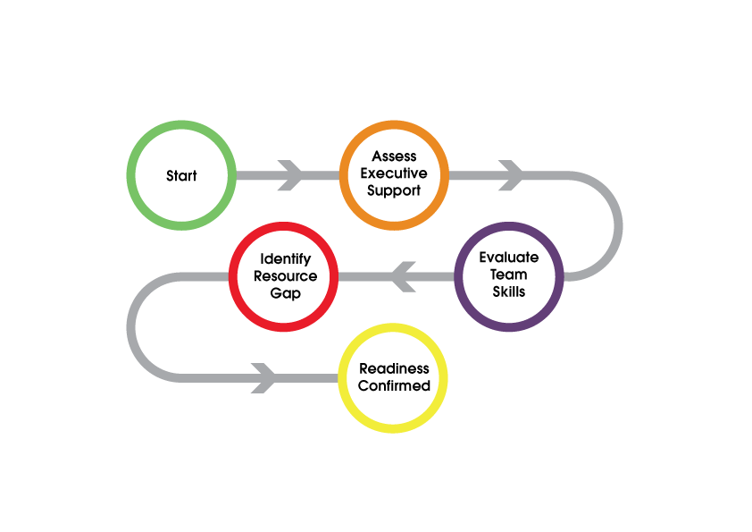 PMO Readiness Assessment 